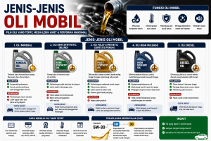 Jenis Oli Mobil